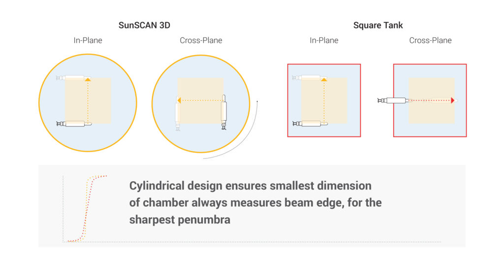 SunScan vs Square tank